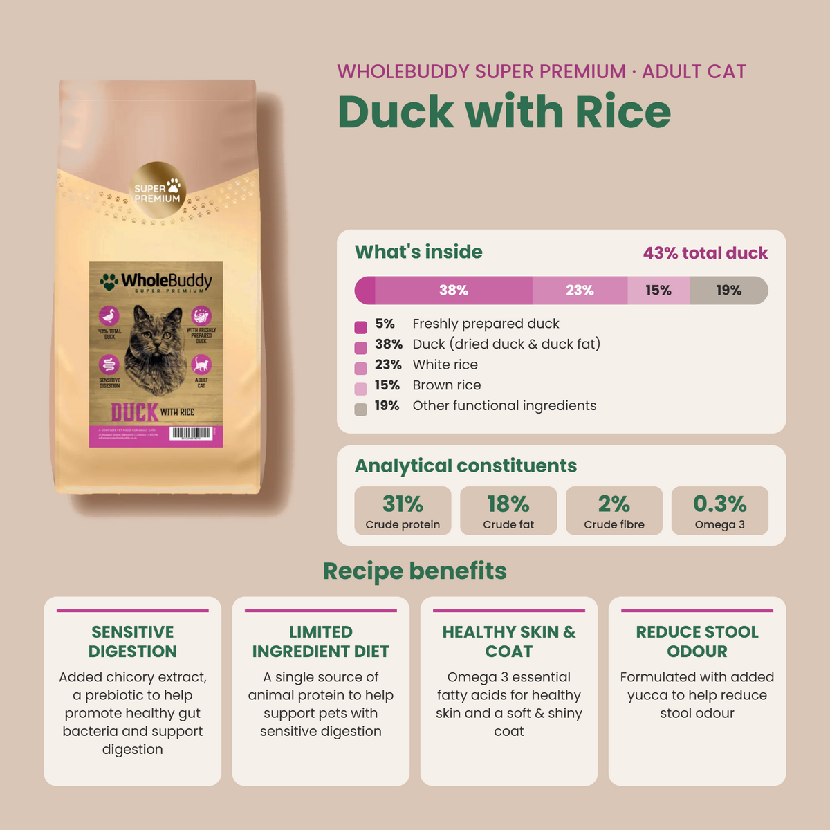 WholeBuddy Super Premium Duck with Rice cat food: what's inside, analytical constituents and recipe benefits