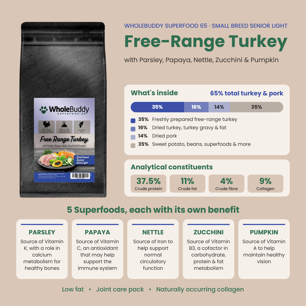 WholeBuddy Superfood 65 Free-Range Turkey small breed senior light: what's inside, analytical constituents and superfood benefits